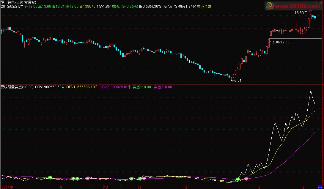 通达信OBV买点副图源码