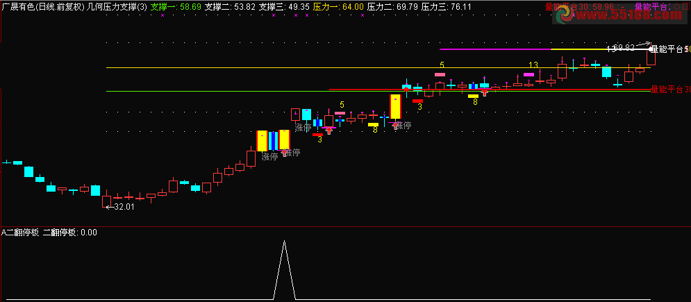 通达信二翻停板副图选股预警源码 