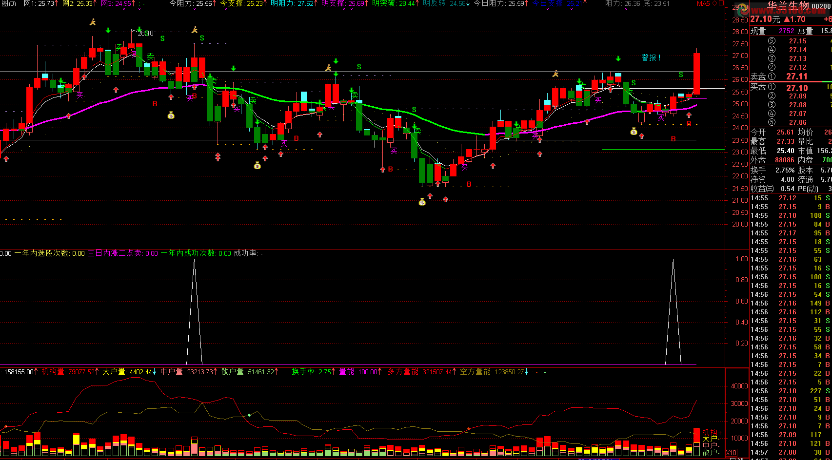 通达信震仓买入预警选股