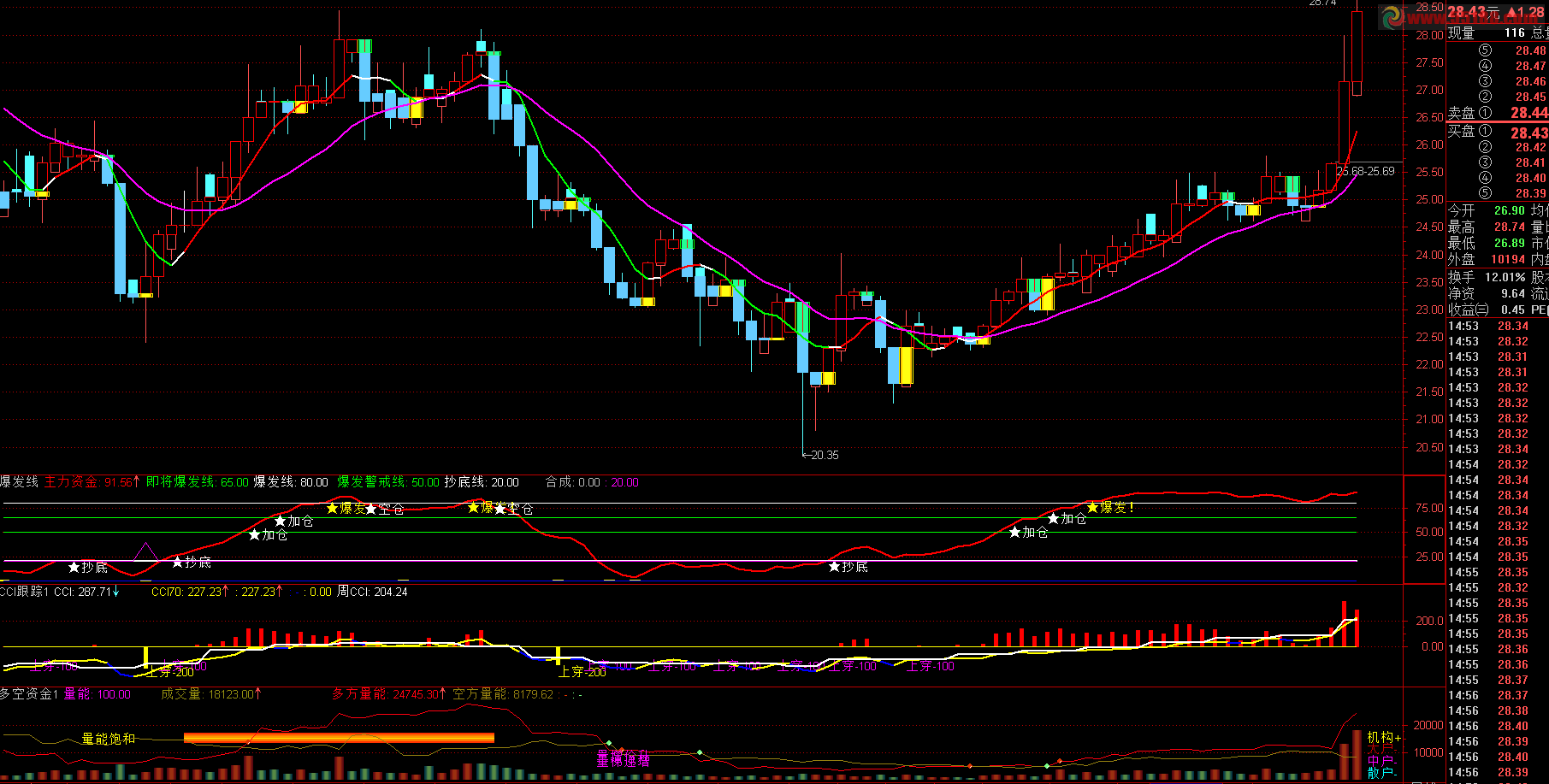 通达信爆发线选股副图源码