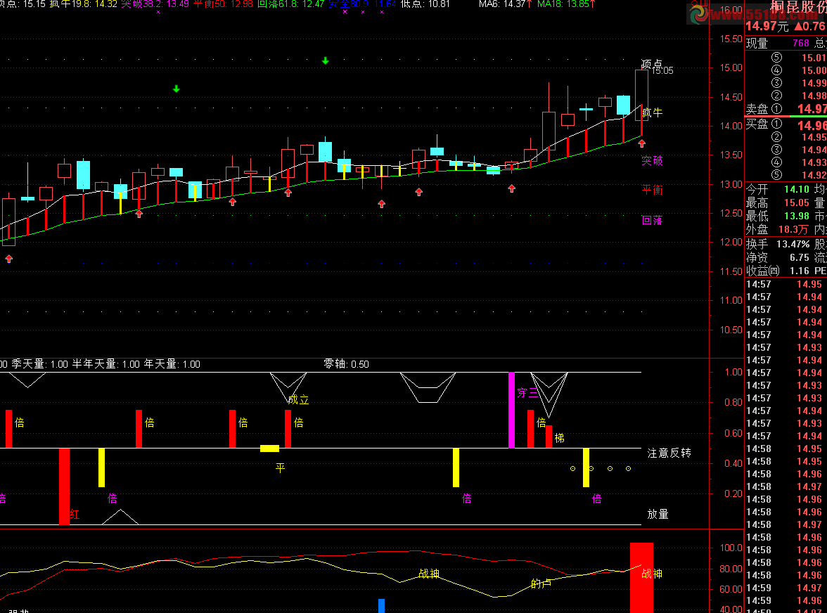 通达信阻击疯牛主图源码