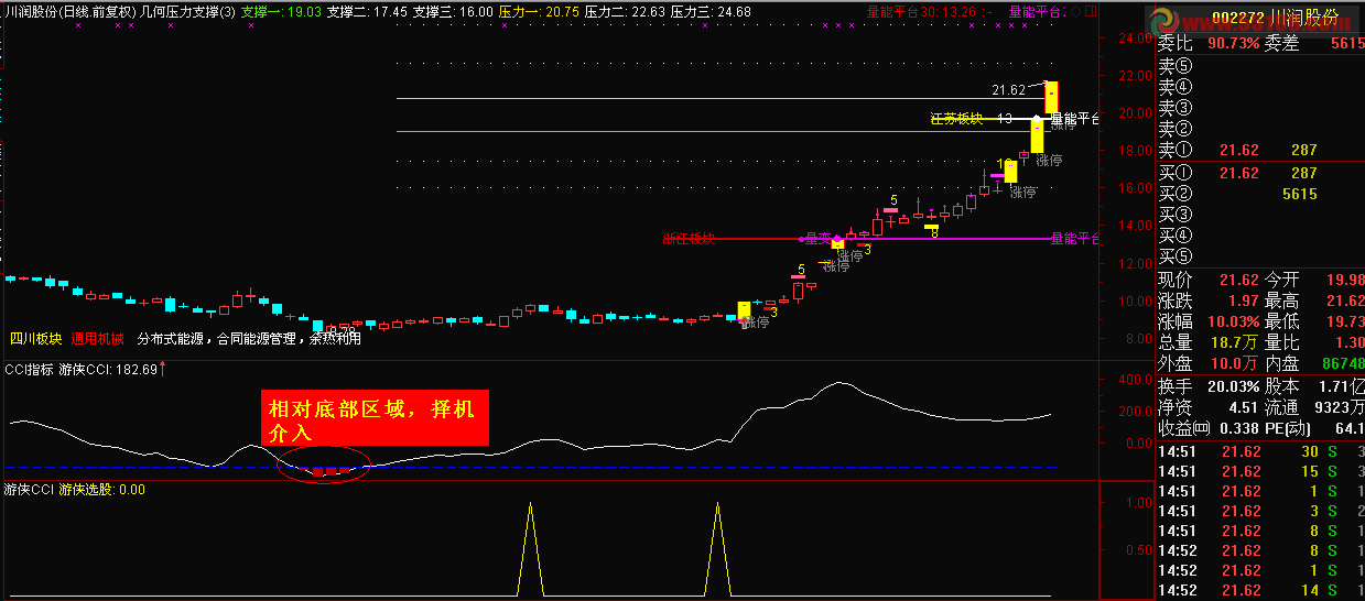 通达信优化CCI寻找阶段底部副图源码