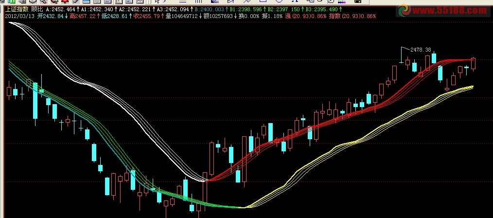 飞狐顾比通道主图源码