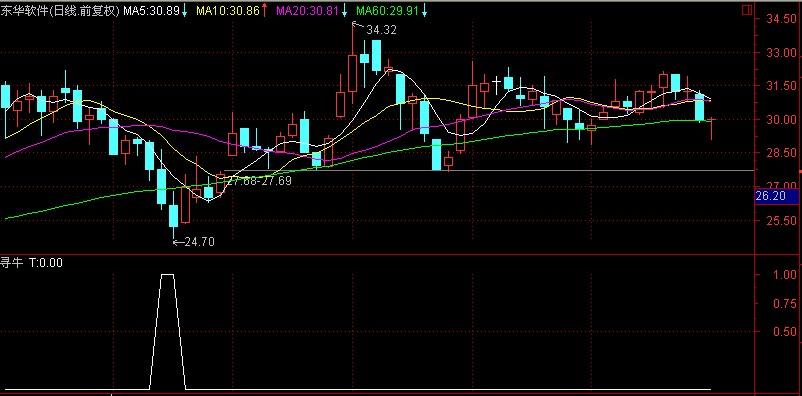 通达信寻牛指标源码思路