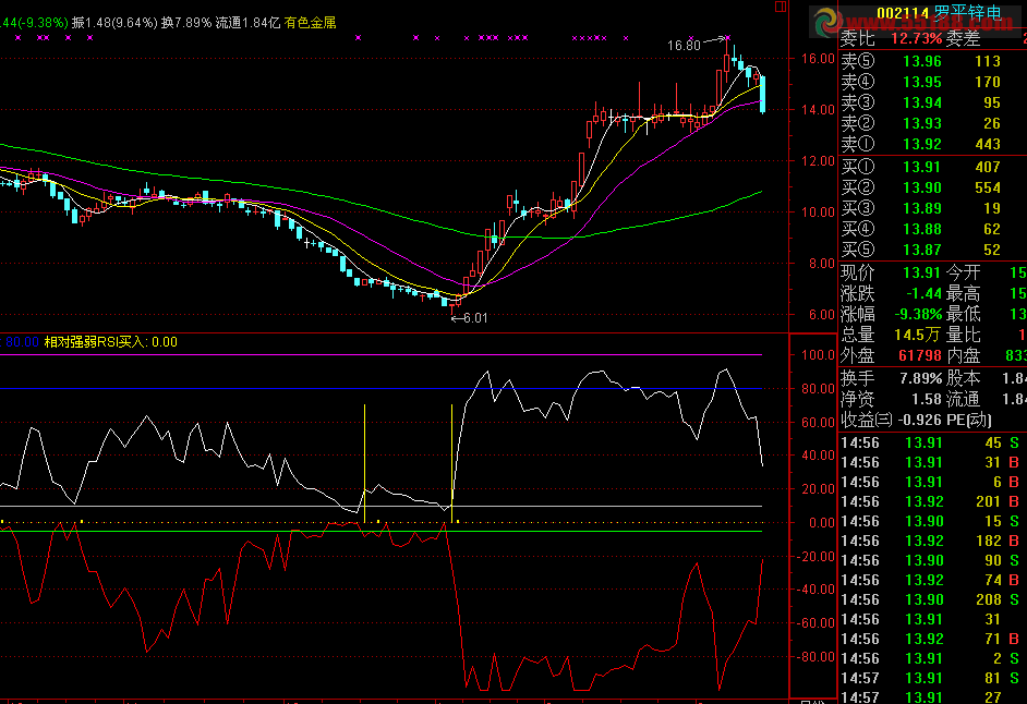 通达信RSI+WR抄底副图源码