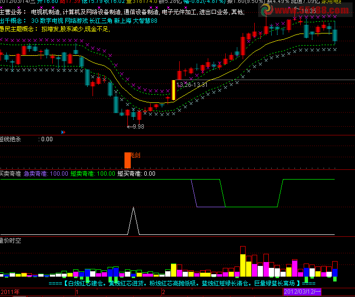 通达信买卖奇准简单源码