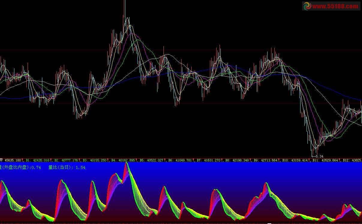 大智慧VOL指标彩带化副图源码