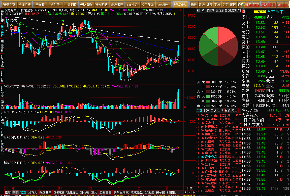 通达信带趋势的MACD附图源码