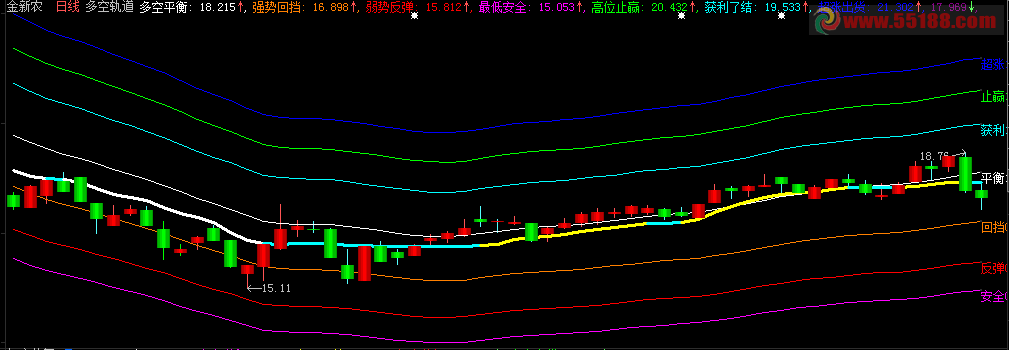大智慧,多空轨道主图,分时主图