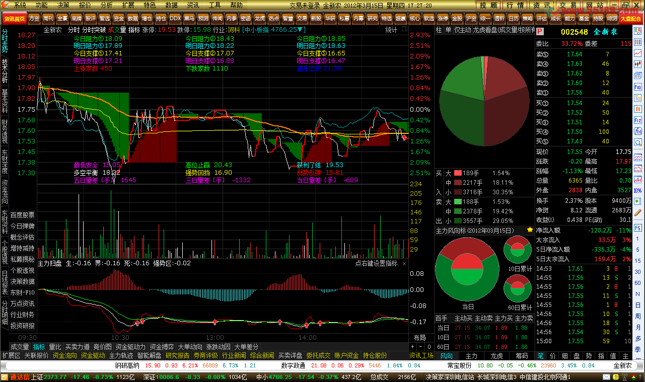 大智慧,多空轨道主图,分时主图