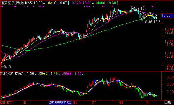 通达信机构K线副图源码