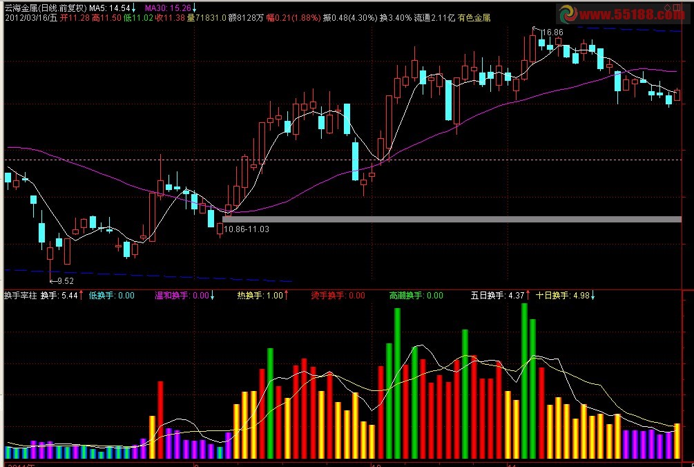 通达信根据换手率高低给量柱加颜色，一目了然副图