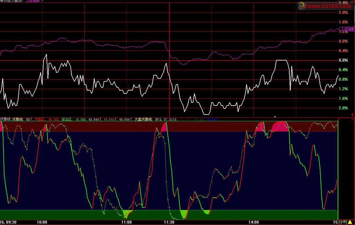 大智慧风警线副图 用法应用 源码