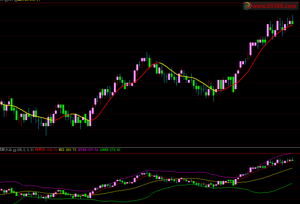 通达信一根线主图指标源码，简单说明