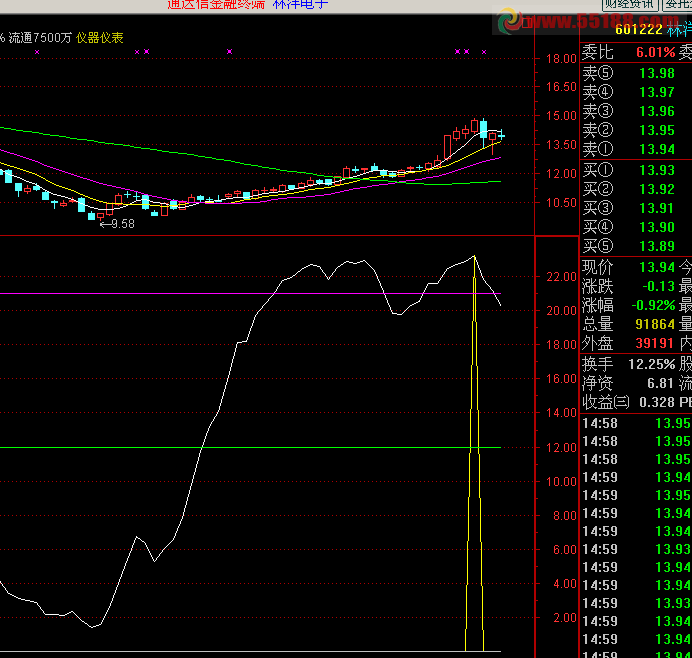 通达信生命量能副图源码