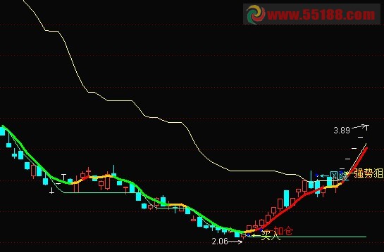 通达信最好用的简单趋势主图指标