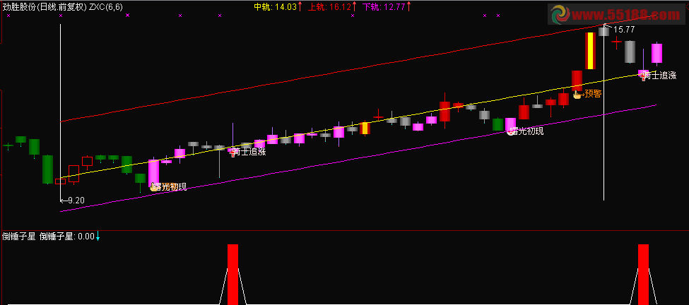 通达信倒锤子星选股预警副图源码