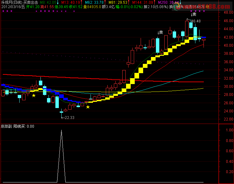 通达信底部副图原码