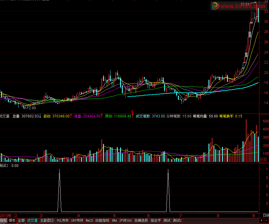 通达信MACD回0轴公式