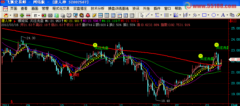 通达信洗盘公式