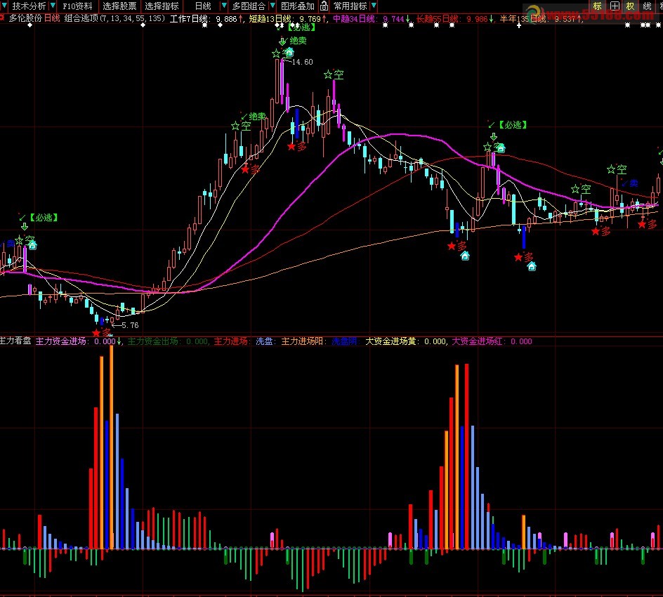 主力看盘,指标,源码