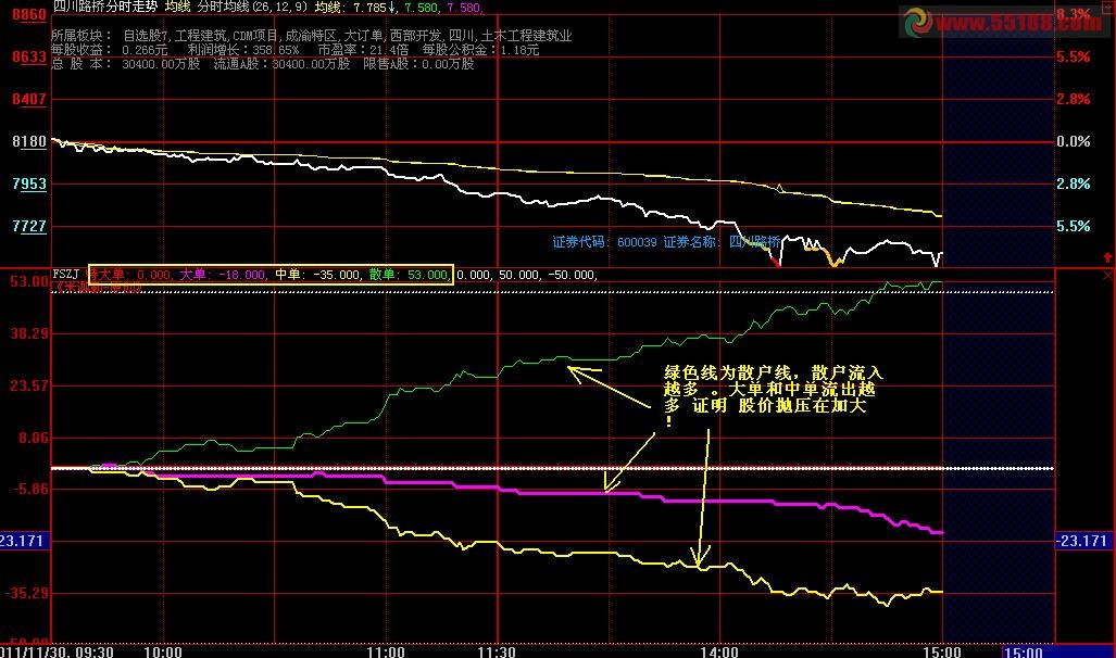 大智慧免费分时各户资金流向分时副图源码