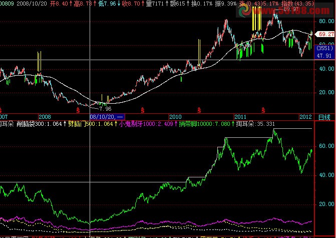 飞狐掏耳朵副图 指标源码