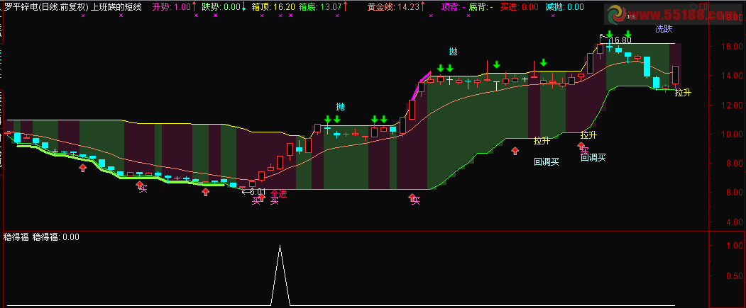 通达信稳得福副图 选股 预警 源码 