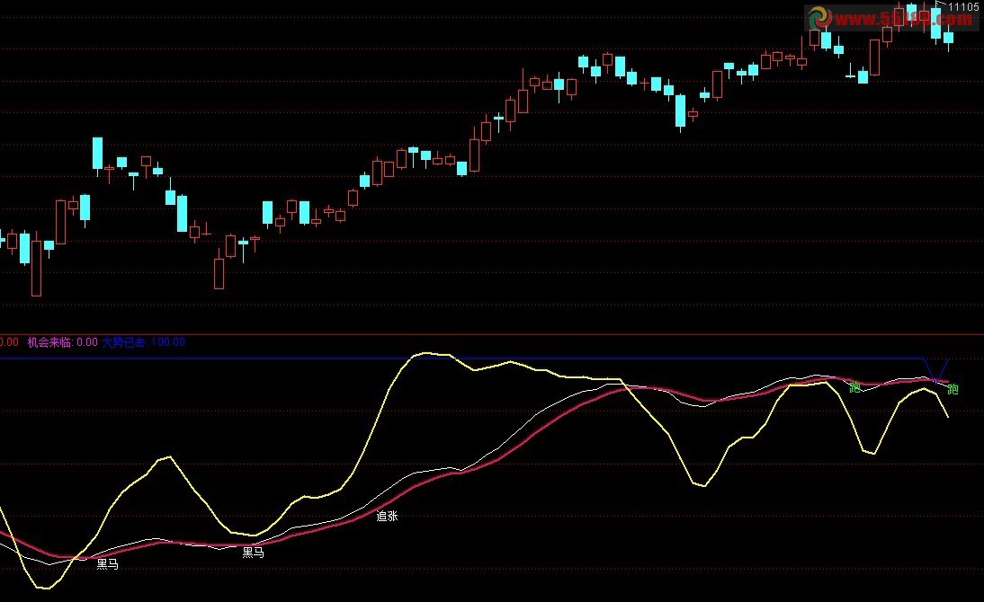 通达信大黑马趋势副图指标 源码