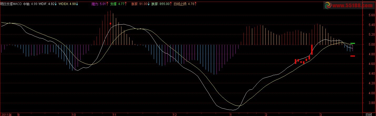 通达信MACD主图 源码