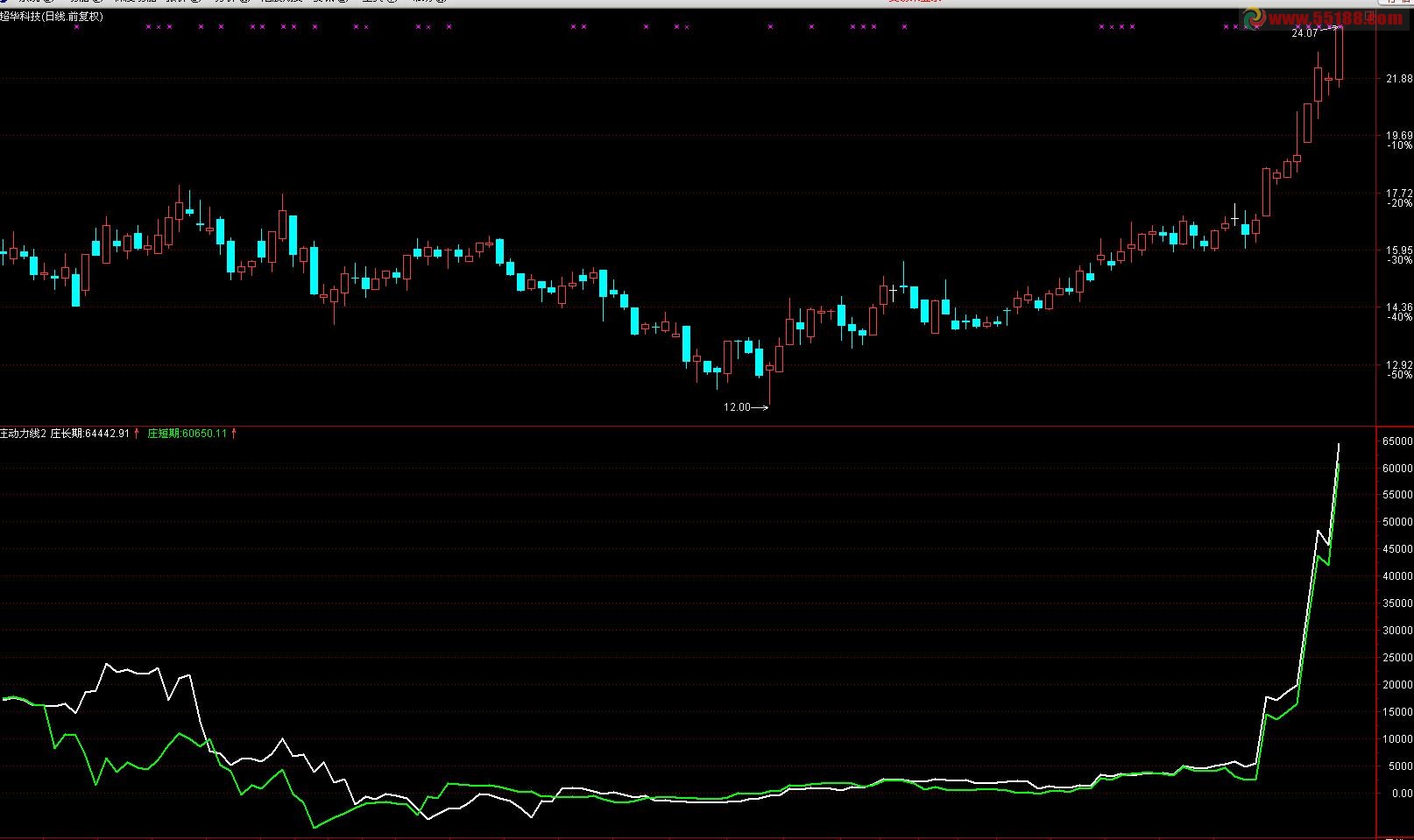 通达信 大智慧 飞狐通用庄动力线