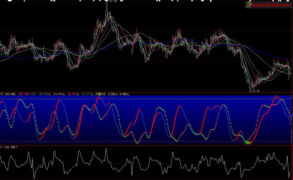 大智慧改造指标CCI副图