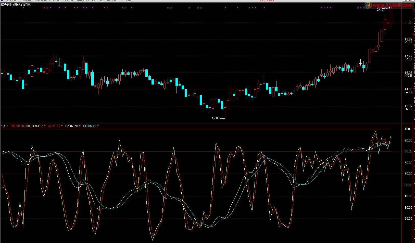 通达信珍藏已久的kdj副图