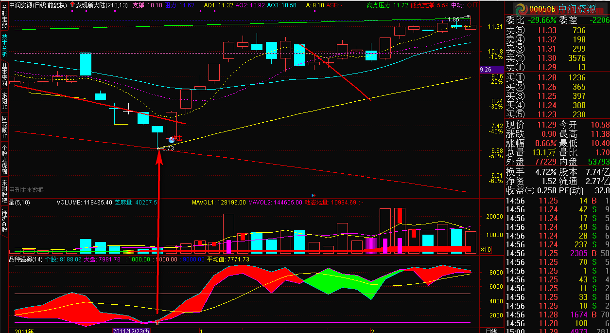 通达信品种强弱指标公式 不含未来 原创