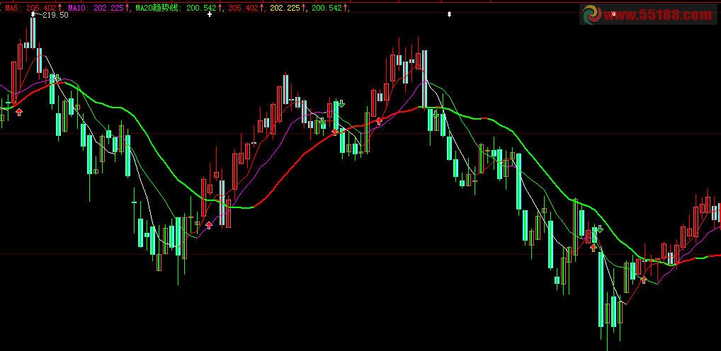 大智慧变色均线主图指标源码