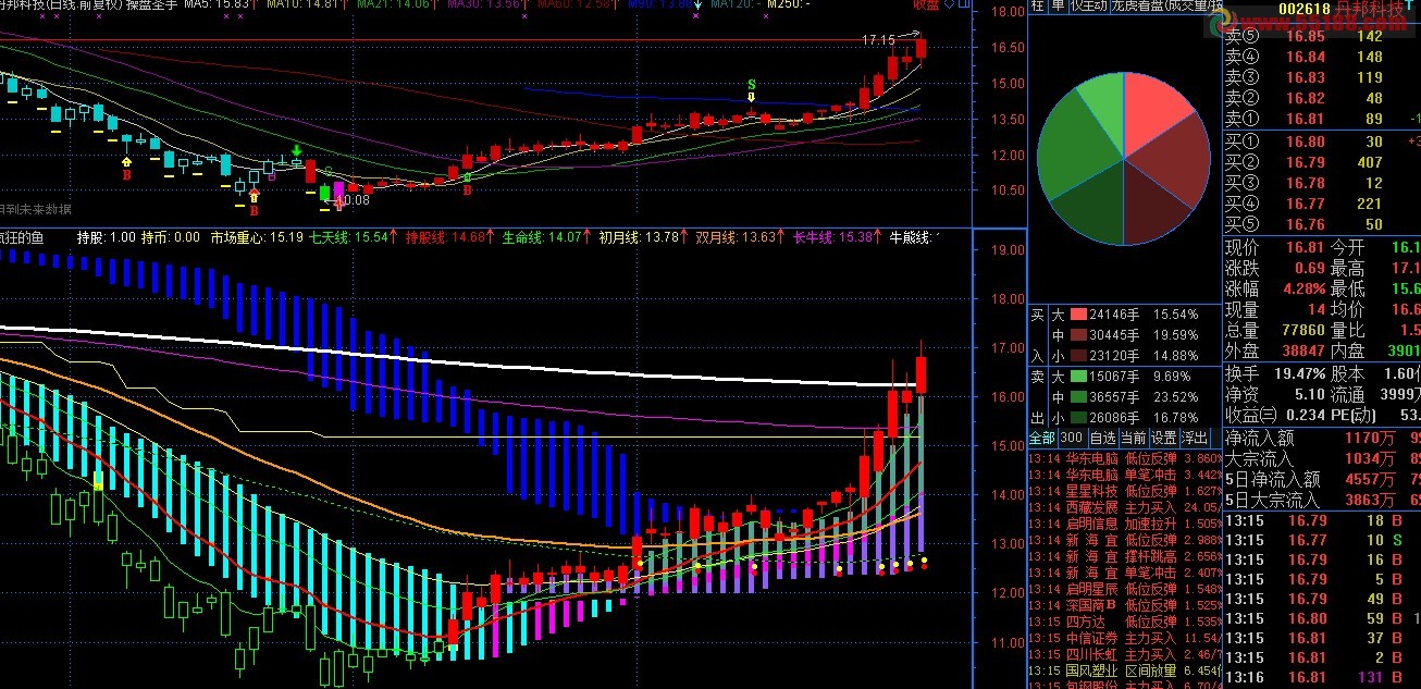 通达信改自飞狐疯狂的鱼副图 源码