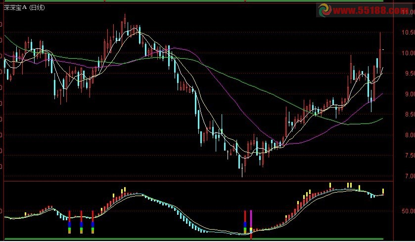 通达信一清二楚幅图公式 源码