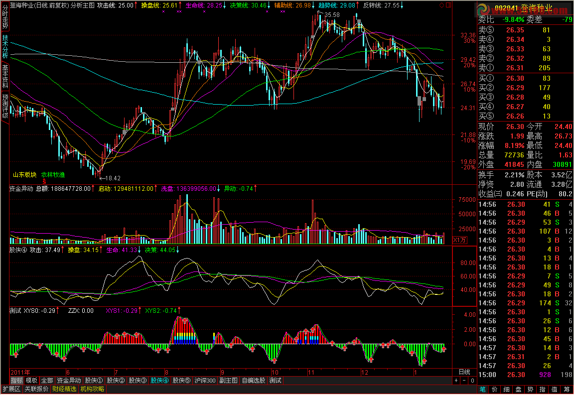 通达信众人梦求的资金动能指标源码