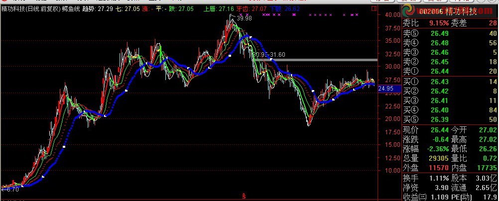 通达信鳄鱼线公式源码
