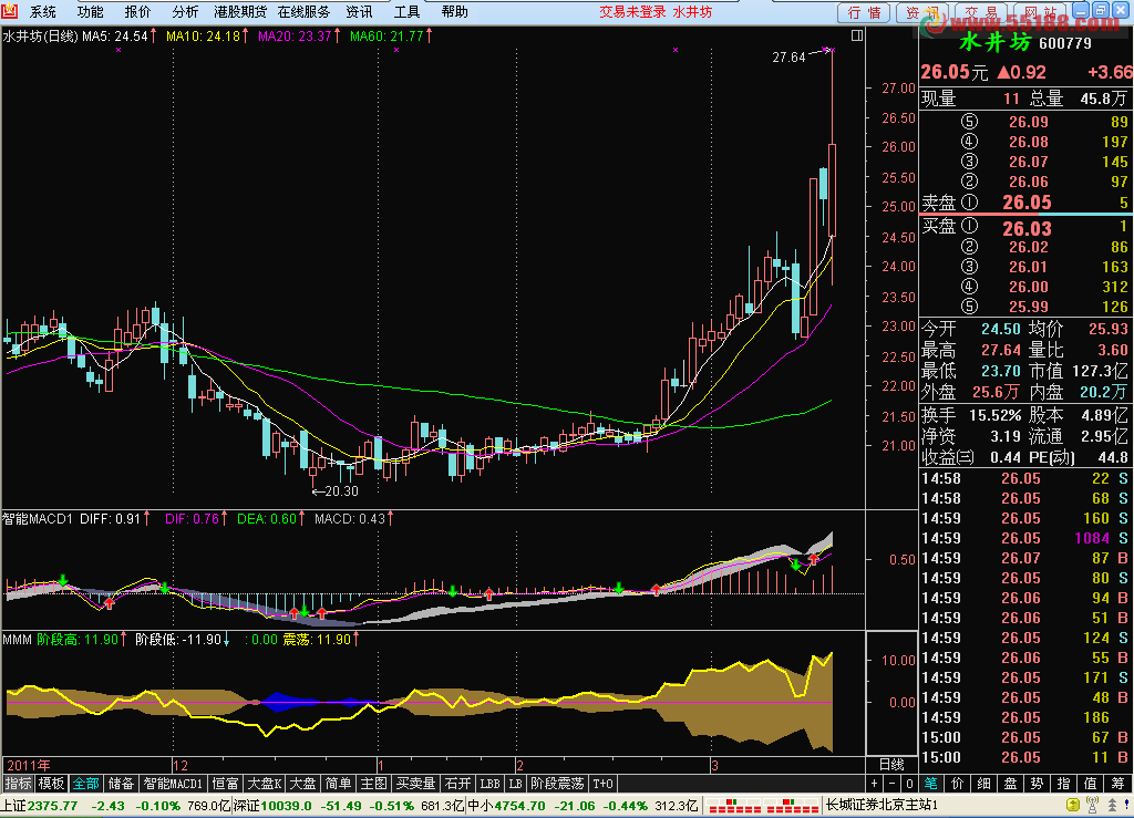 通达信百分之百赚钱指标源码