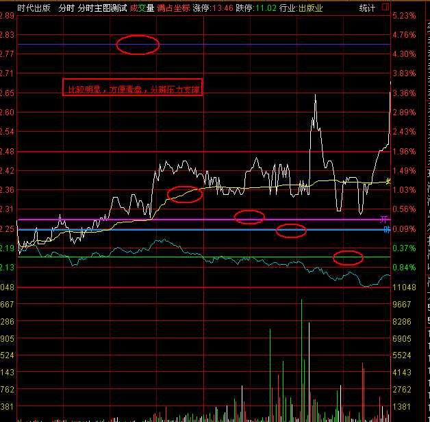通达信分时主图 开+高+低+昨收+放量突破提示主图 源码