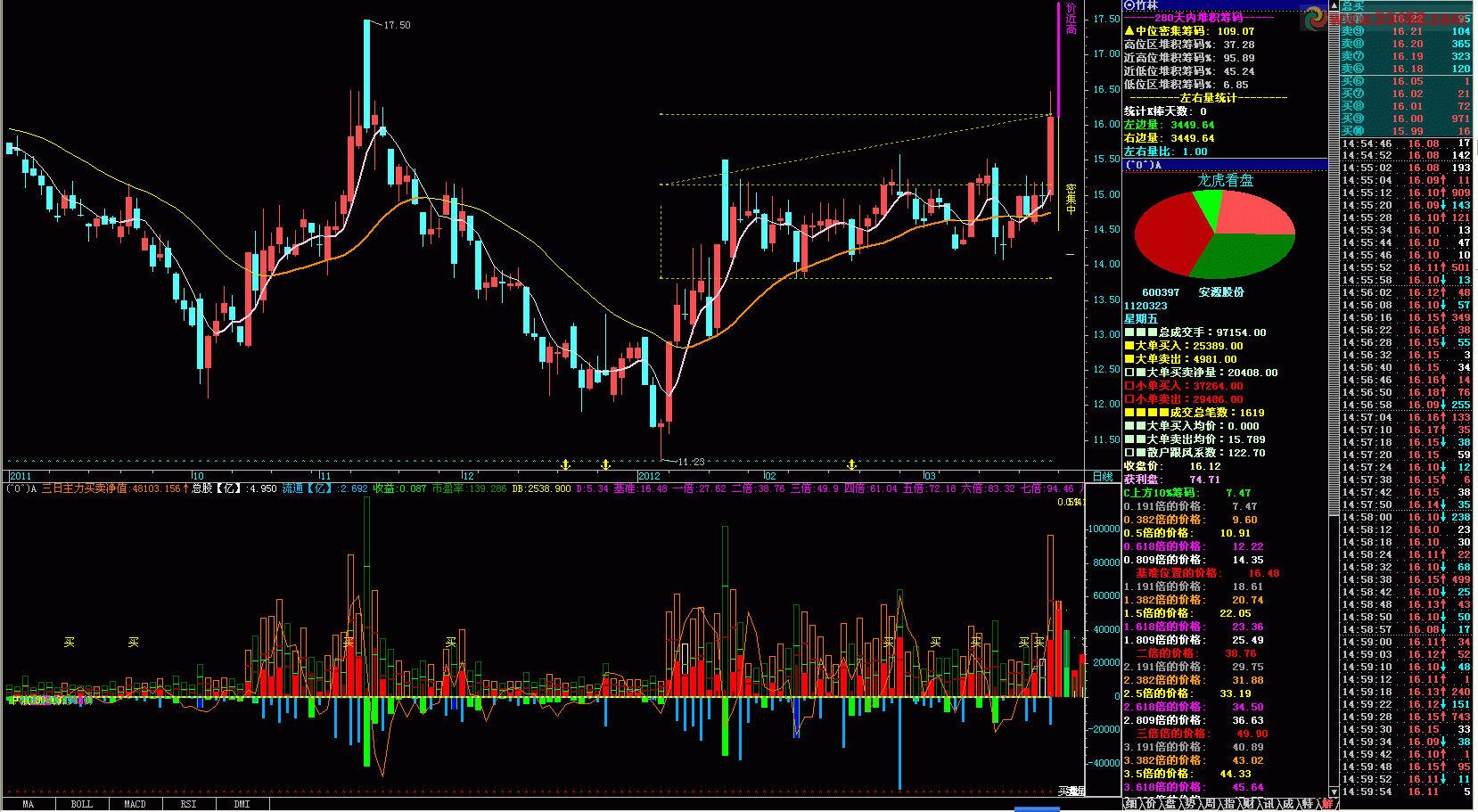飞狐竹林老师的原创指标主图源码