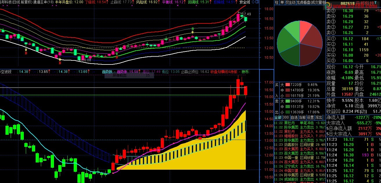 通达信多空波段副图 源码