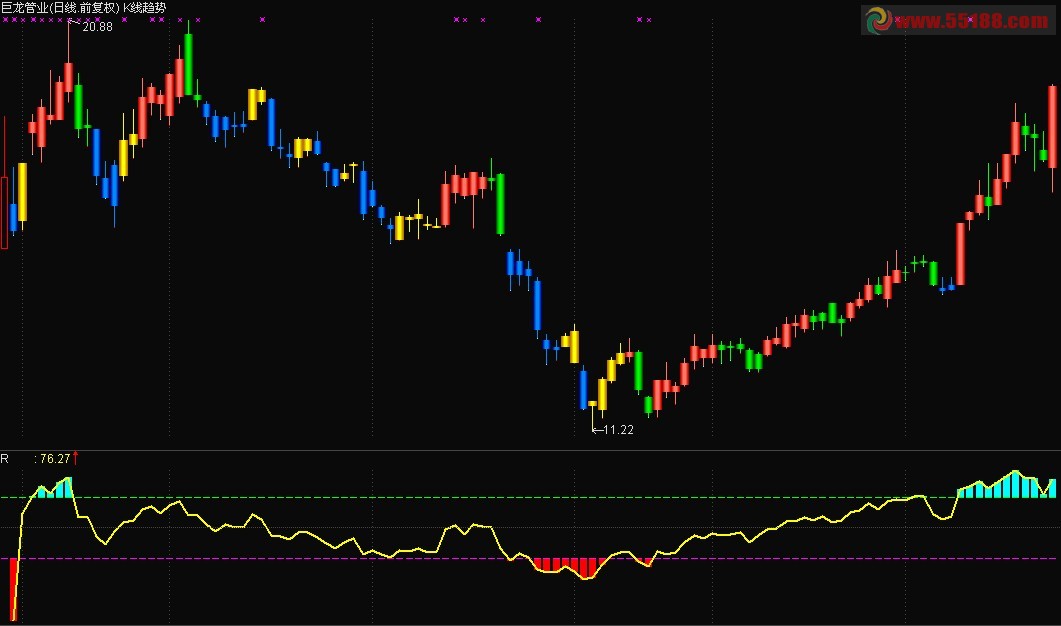 通达信色彩绚丽的五彩K线图源码