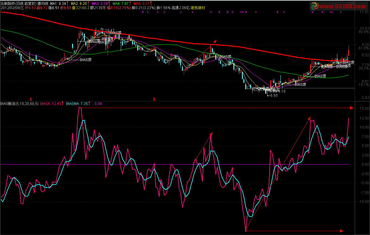 通达信BIAS变种指标源码 说明