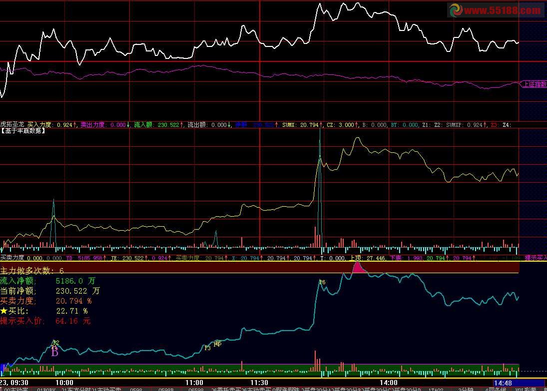 大智慧分时买卖力度副图指标来至于虎拓圣龙源码