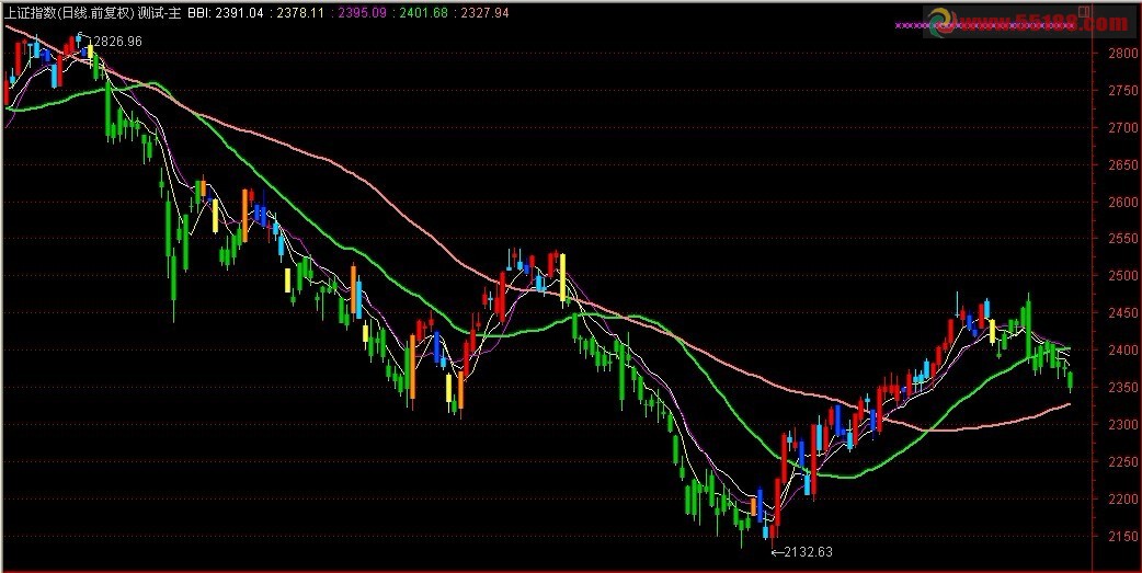 通达信精准的K线主图公式源码
