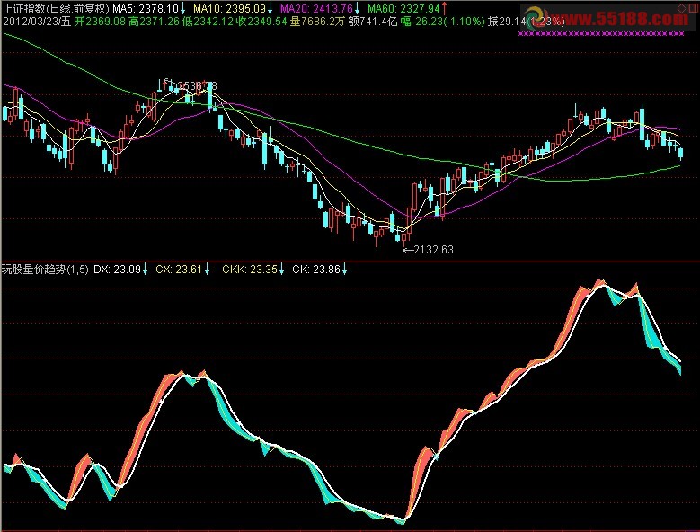 通达信量价趋势真正简单量价结合指标副图 源码