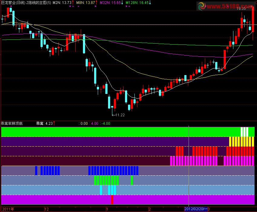 通达信乖离率辨顶底副图指标 源码 