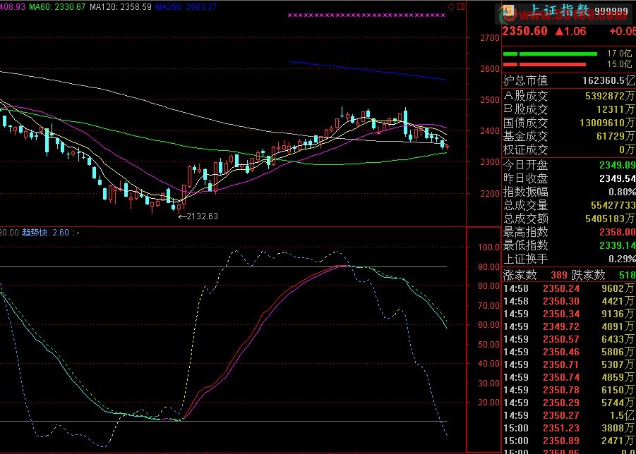 通达信长短趋势副图指标 源码